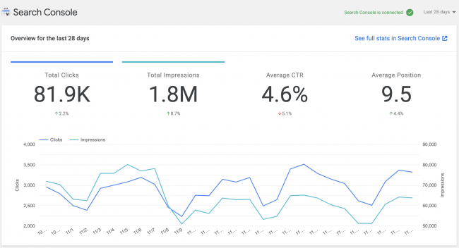 Search Console Dashboard ใน Site Kit