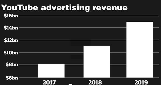 YouTube ทำเงินได้เท่าไหร่ ธุรกิจโฆษณาของ YouTube $ 15 พันล้าน