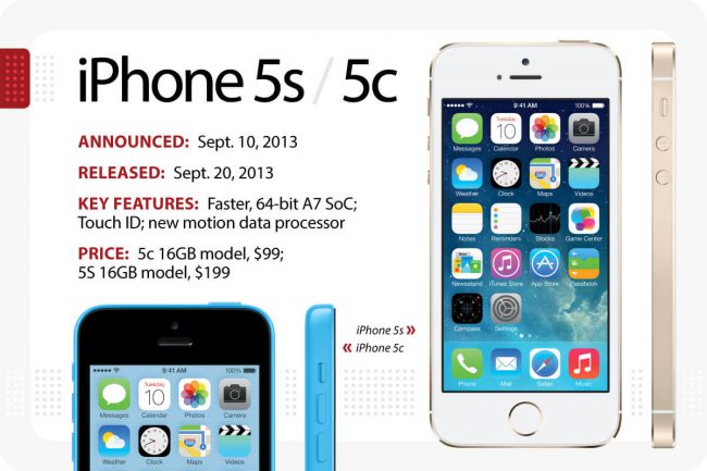 iPhone 5s-5c